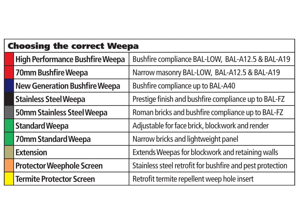 Choosing the correct Weepa