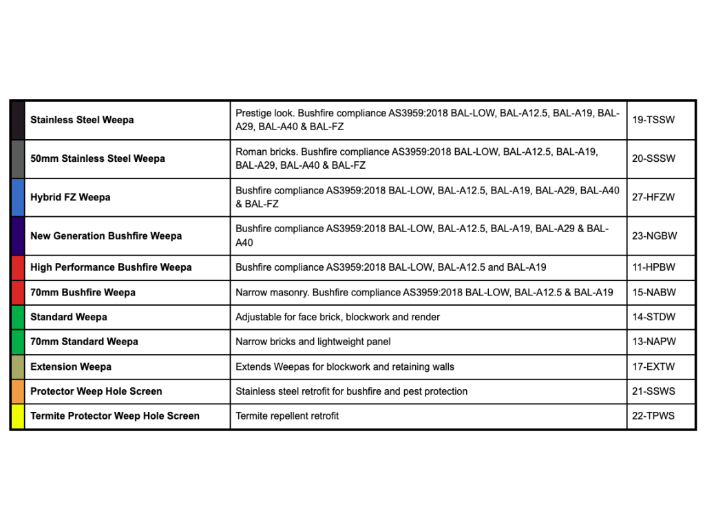 New choosing the correct weepa graph
